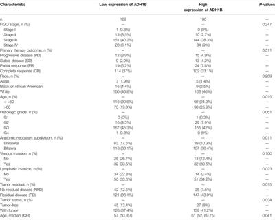 The Roles of Drug Metabolism-Related ADH1B in Immune Regulation and Therapeutic Response of Ovarian Cancer